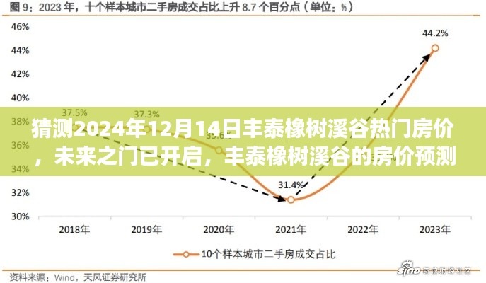 丰泰橡树溪谷未来房价预测，开启未来之门，探寻奇迹成长之旅