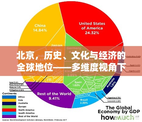 北京，历史、文化与经济的全球地位——多维度视角下的世界排名